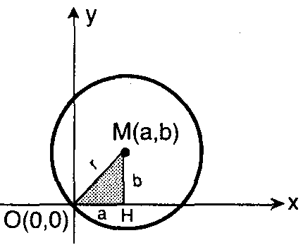 2. BAŞLANGIÇ NOKTASINDAN GEÇEN ÇEMBER: a 2 +b 2 = r 2 elde edilir.