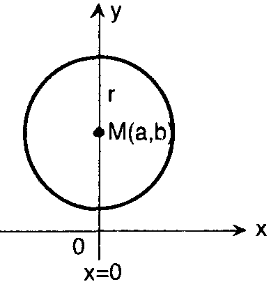 denkleminde E=0 olup denklem x 2 +y 2 +Dx+F = 0 şeklinde Yani y li terim yoktur. 6.