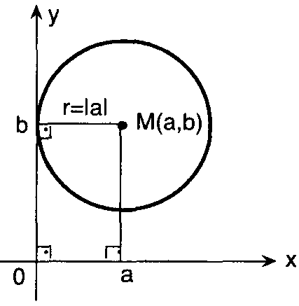 denkleminde D=0 olup denklem x 2 +y 2 +Ey+F = 0 şeklinde Yani x li terim yoktur. 7.