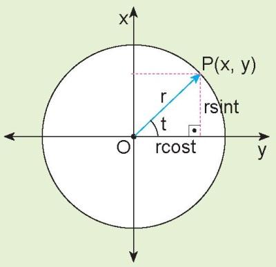 parametrik denklemi{(r cos t, r sint) : r R +, t R} şeklinde de gösterilebilir.