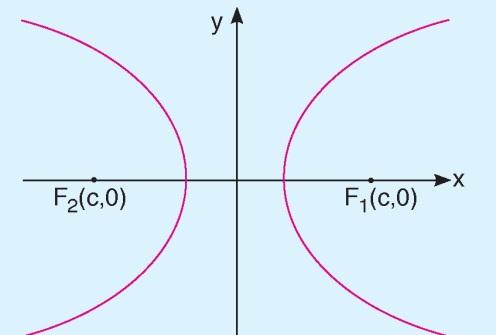 parabolün standart denklemi y 2 = 4cx olur.