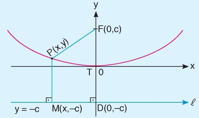 c > 0 ise parabolün grafiğinin kolları sağa doğru, 2. c < 0 ise parabolün grafiğinin kolları sola doğrudur.