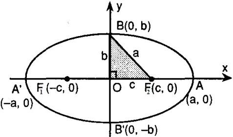 ELİPS Odakları x Ekseninde Olan Merkezil Elipsin Denklemi Odakları F 1 ( c,0) ve F 2 (c,0) olan merkezil elips denklemi a > b ve a 2 = b 2 + c 2 olmak üzere biçiminde Bu elips, yatay elipstir.