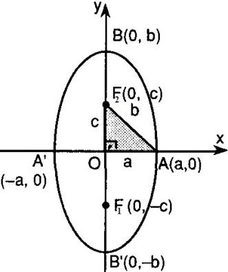 Elipsin Çevresi ve Alanı Elipsin çevresi: Ç=(a+b)π Elipsin alanı: A=πab Odakları y Ekseni Üzerinde Olan Merkezil Elipsin Denklemi Düzlemde, sabit iki noktaya uzaklıkları toplamı sabit olan noktaların