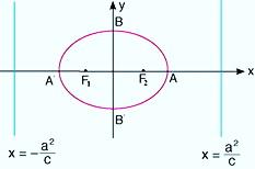 büyükse, odaklar o değişkenin oluşturduğu eksen üzerinde i. a 2 > b 2 ise, odaklar x ekseni üzerinde ii.