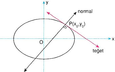 Bir elipste y = mx köşegeninin eşleniği çizilen teğetin eğimi elipsine üzerindeki P(x 0,y 0 ) noktasından O halde teğetin denklemi ( )