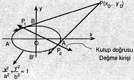 Bir elipste dik kesişen teğetlerin kesim noktalarının geometrik yeri Monge çemberi 4.