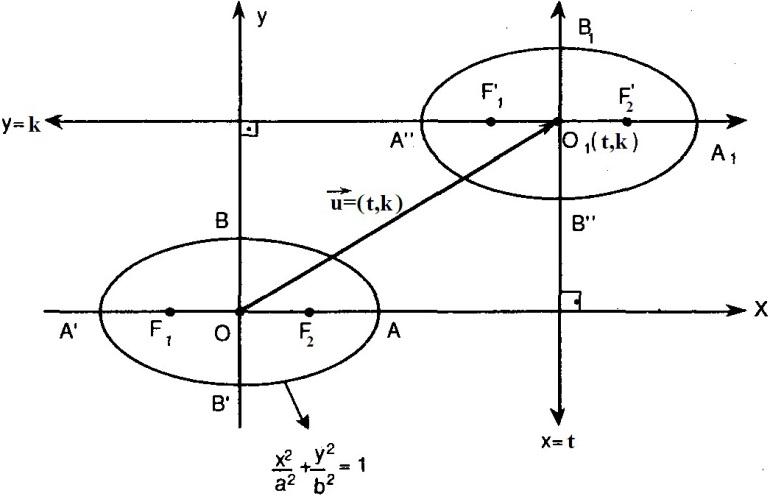 Durumları elipsiyle y = mx + n doğrusunun birbirine göre durumları için Δ = (am) 2 + b 2 n 2 olmak üzere; i.