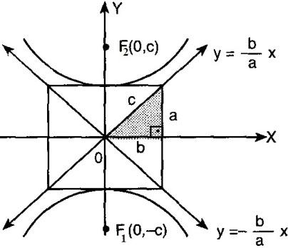 O hiperbolün merkezi Buradaki hiperbolün merkezi orijin olduğundan hiperbole merkezil hiperbol denir. UYARI: Merkezil elipsin hiperbolün denklemleri, x = a.secθ y = b.