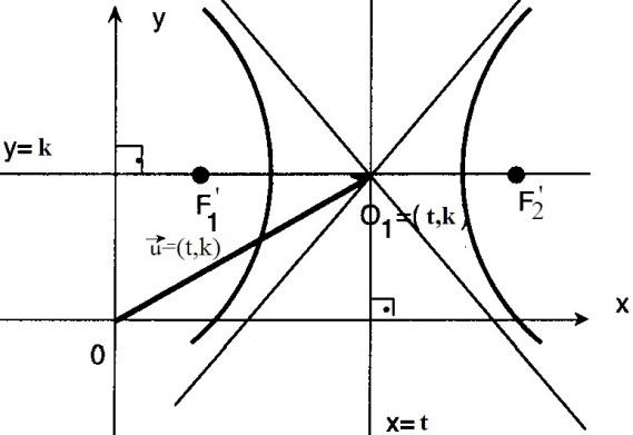 İkizkenar hiperbolün asal ekseni x ekseni ise denklemi y 2 x 2 = a 2 Denklemi odakları F 1 ve F 2 olan hiperbolün ( k) vektörü ile ötelenerek odakları F 1 ' ve F 2 ' ve denklemi ( ) ( ) olan