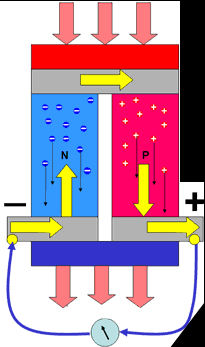 Sıcak yüzey Soğuk yüzey Şekil 73: Termik pil hücresi Yarıiletken termik gerilim üreteçlerine termo fotovoltaik pil denir. Kısaca termo fotopil ya da termo pil de diyebiliriz.