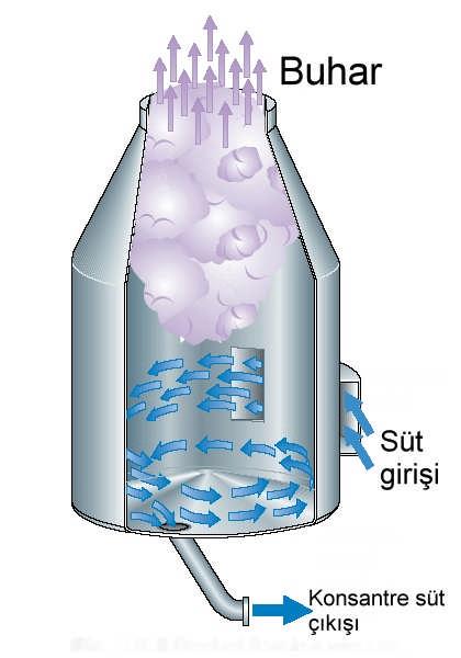 Evaporatörlerin en basiti ve ucuz olanı doğal sirkülasyonlu, atmosfere açık kazanlardır. Başka bir evaporatörde ceketli bir ısıtıcı bulunmaktadır.