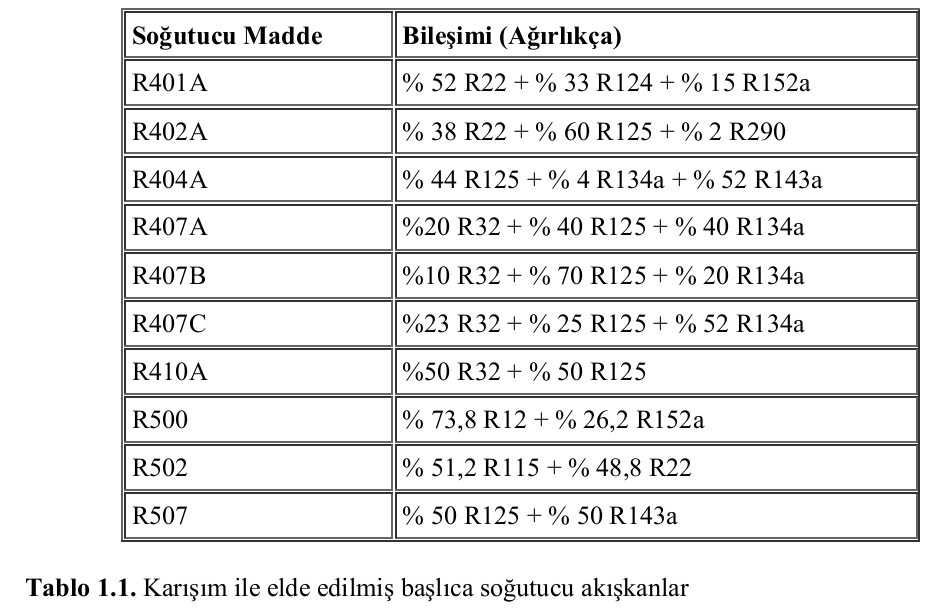 R114 (F2ClC - CClF2), yanmayan ve zehirli özelliği olmayan bir soğutucu maddedir. 80 o C 120 o C arasında endüstriyel ısı pompalarında kullanılmaktadır.