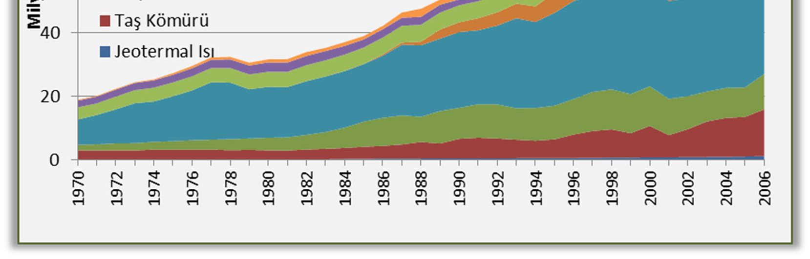 Yerli enerji üretimi 2009 da 30.328 MTEP olarak gerçekleşmiş, 2010 da ise 32.493 MTEP e yükselmiştir. Bu değerin % 49,3 ünü linyit ve çok az miktarda asfaltit oluşturmaktadır.
