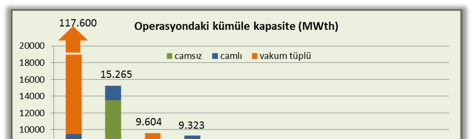 Toplam kurulu gücün % 78,5 u Çin (118 GW th ) ve Avrupa da (36 GW th ) yeralmaktadır. Türkiye 2010 sonu itibariyle dördüncü en büyük kurulu güce sahip ülke konumundadır.