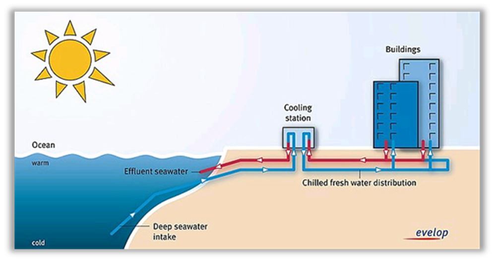 Eylem YE1.2: GES ve RES santralleri ile elektrik üretimi eşanjörleri aracılığı ile denizin derinliklerindeki soğuk suyu soğutma amaçlı kullanabileceklerdir.