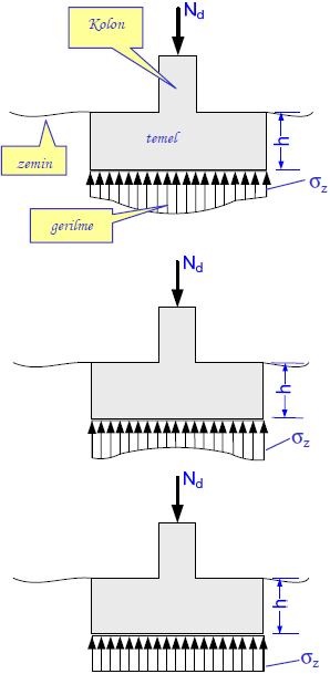 Zemin gerilmesi modeli-tanımlar N d : G ve Q etkilerinden oluşan kolon tasarım yükü, (temele üst yapıdan gelen yük).