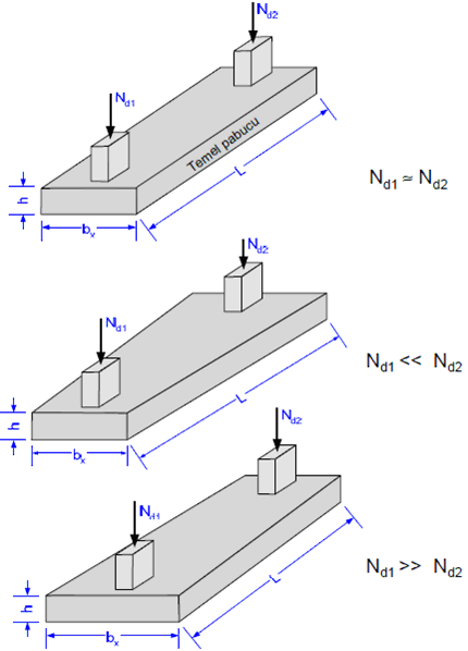 Birleşik temel İki kolonun birbirine çok yakın olması durumunda tek pabuç yapılarak oluşturulur.
