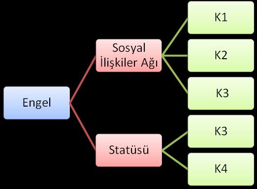 bağlı olarak aile (K1), arkadaģ çevresi (K2) ve sevgililik (K3), statüye bağlı olarak