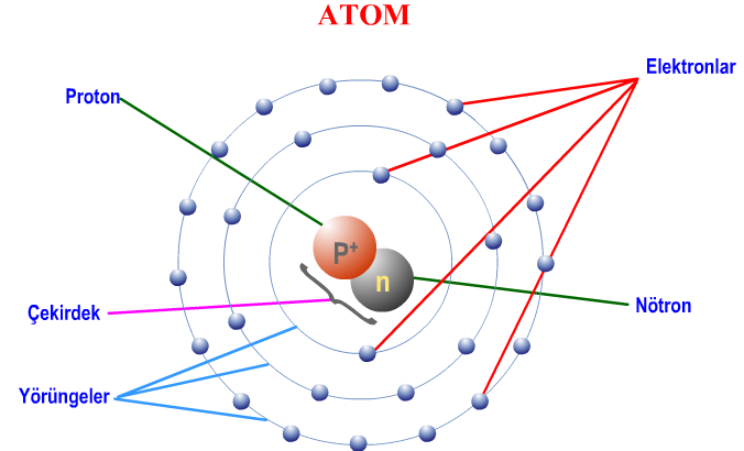 ġekil 1.7: Atomun yapısı 1.3.1.2. Elektronlar Elektron, en küçük eksi (-) yüküne sahip temel parçacıktır.