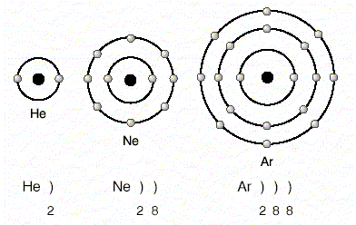 ġekil 1.8 : DeğiĢik elementlerin elektron dağılımı ÖRNEK 1: Atom numarası 16 olan S (kükürt) elementinin elektron dağılımının sonucunda son yörüngesinde kaç elektron bulunmaktadır?