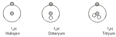 Hidrojenin 1 nötronlu izotopuna döteryum, 2 nötronlu izotopuna trityum isimleri verilmiģtir (ġekil 1.9). ġekil 1.