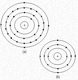 1.4. Elektrik Yükü ġekil 1.13: Germanyum (a), Silisyum (b) elementlerinin atom yapıları 1.4.1. Elektrik Yükü ve Birimi Elektrik yükü; maddenin elektrik alanı meydana getirmesini sağlayan temel özelliğidir.