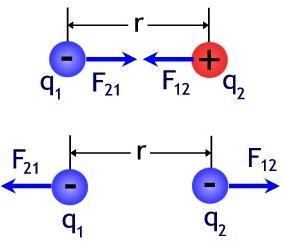 ġekil 1.19 F = k. ( q1.q2 / r 2 ) formülü ile bulunur. ( k = 9.10 9 N.