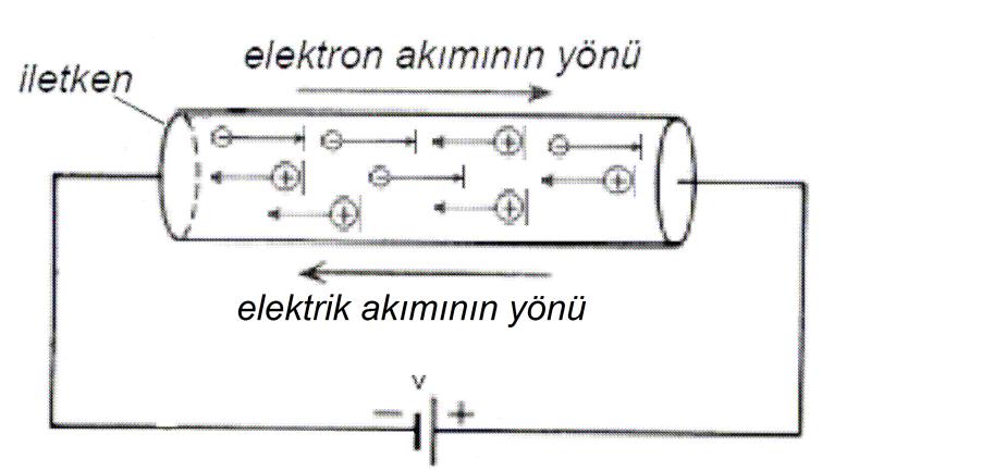2. ELEKTRĠK AKIMININ ÖNGÖRÜLMEYEN ETKĠLERĠNE KARġI ÖNLEM ALMA 2.1. Elektrik akımı Elektriksel yük taģıyan parçacıkların (elektronların) iletken içerisindeki hareketine elektrik akımı denir.