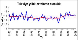 (İstanbul, Kocaeli) anlamlı ısınma eğilimindedir (Şekil 3.