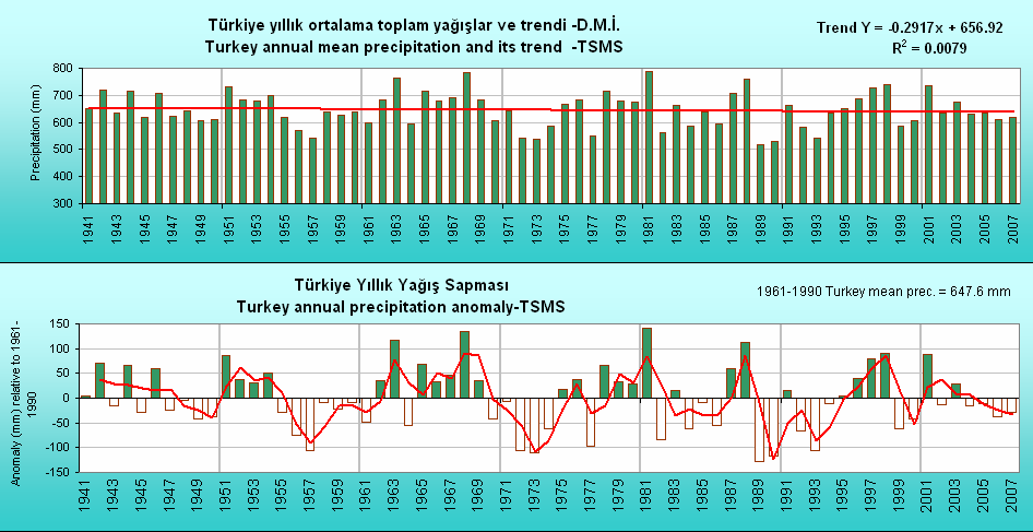 3.2.2. Yağış Değişiklikleri Türkiye'de yağışlar alansal ve zamansal olarak büyük farklılık göstermektedir. Ayrıca, Türkiye yağışlarında mevsimsellik oldukça kuvvetlidir.
