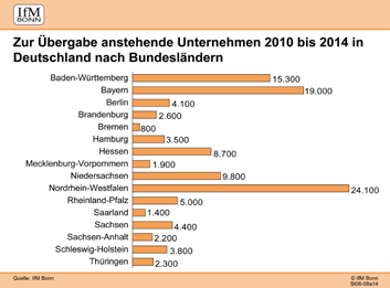 Ayın konusu Thema des Monats Unternehmensnachfolge Existenzgründung einmal anders F ast jeder zweite Unternehmer möchte seinen Betrieb gerne an einen Nachfolger aus der Familie Übergeben, so der