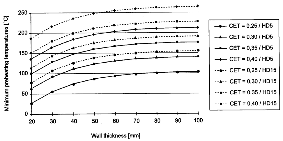 D Bölüm 9 Isıl İşlemler 9-5 Minimum ön ısıtma sıcaklığı [ºC] Cidar kalınlığı [mm] Şekil 9.
