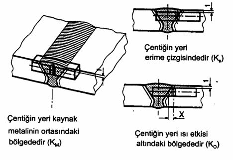 E,F Bölüm 11 Mekanik ve Teknolojik Testler 11-7 3. Deneyler belirlenen sıcaklıklarda yapılmalıdır. Eğer mamul kalınlığı 10 mm. nin altında ise, 7,5x10 mm., 5x10 mm.