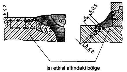 14 Sertlik ölçme sırası ile sertlik testleri 3. Sertlik değerinin değişimini doğru olarak belirle-yebilmek için sertlik baskıları birbirine yakın seçilmelidir (Şekil 11.15'e bakınız).