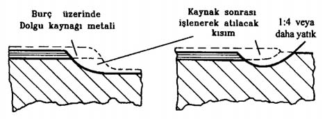 Minimum akma gerilmesi 355 N/mm² den büyük olan çelikler ile soğuk şekillendirme sonunda %2 veya daha fazla kalıcı uzamaya maruz 30 mm.