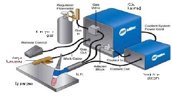 2.2.2.Ergimeyen elektrotla elektrik ark kaynağı Bu yöntemlerde teorik olarak elektrik arkını oluşturan elektrod ergimez. Gerektiği taktirde ilave metal ayrı olarak verilir.