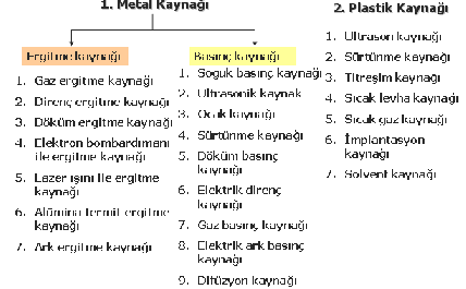 KAYNAK YÖNTEMLERİNİN SINIFLANDIRILMASI A-)Kaynaklanan malzemeye göre sınıflandırma B-)Kaynak amacına göre sınıflandırma 1- Birleştirme kaynağı: İki veya daha çok sayıdaki parçayı birleştirerek