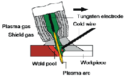 Plazma ark torcu (hamlaç) TIG kaynağı torcuna benzemektedir. Plazma torcu, ucunda dairesel bir delik bulunan bir memeden ve bu deliğin merkezinde bulunan bir Tungsten elektrottan oluşmaktadır.