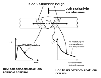 Isı tesiri altında kalan bölge(haz) Eriyen bölgenin bitiminden başlayarak içeriye doğru uzanan ve ısı etkisiyle mikro ve