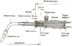 Gaz ergitme kaynağında çoğunlukla enjektör tipi üfleçler kullanılmaktadır.