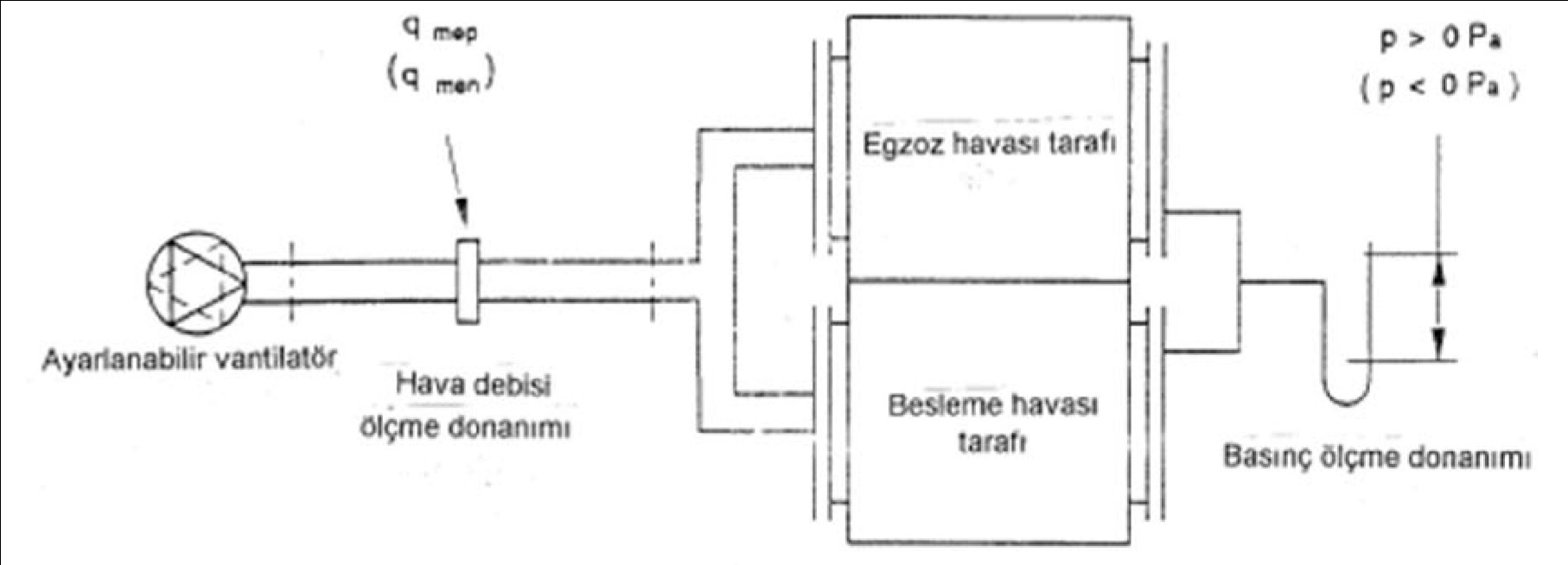 Isı geri kazanım cihazının verimi, geri kazanılan ısının kazanılabilecek en çok ısıya oranıdır.