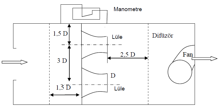 ANSI / ASHRAE-116 standardına göre lüle plakasının önünde en az 2,5D, arkasında ise en az 1,5D uzaklıkta, en fazla %40 hava geçirgenlik oranına sahip difüzörlerin
