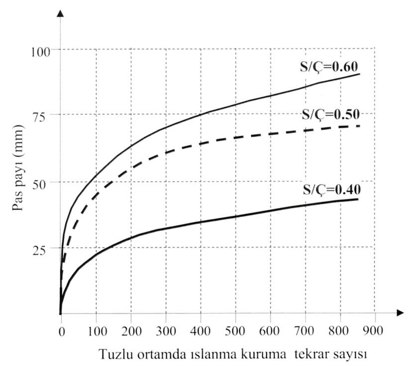 Betonun klorür geçirimliliğine S/Ç oranının