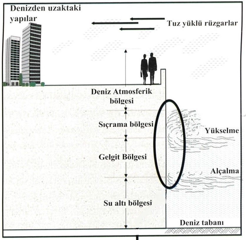 deniz suyu etkisiyle