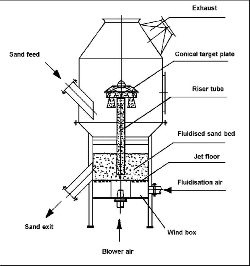 Bölüm 4 Baca Kum beslemesi Konik hedef plakası Dikme tüpü Akışkanlaştırılmış kum yatağı Jet tabanı Akışkanlaştırma havası Kum Çıkışı Rüzgar Kutusu Üflenen Hava Şekil 4.