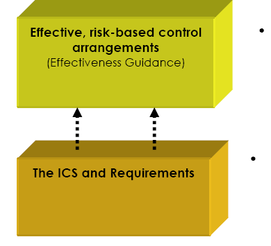 Şekil 1 İç Kontrol Çerçevesine Genel Bakış Etkili, risk-temelli kontrol düzenlemeleri (Etkililik Rehberi) ICS ve Gereklilikler Etkililik Rehberi (Tercihlidir), iç kontrol düzenlemelerinin birimin