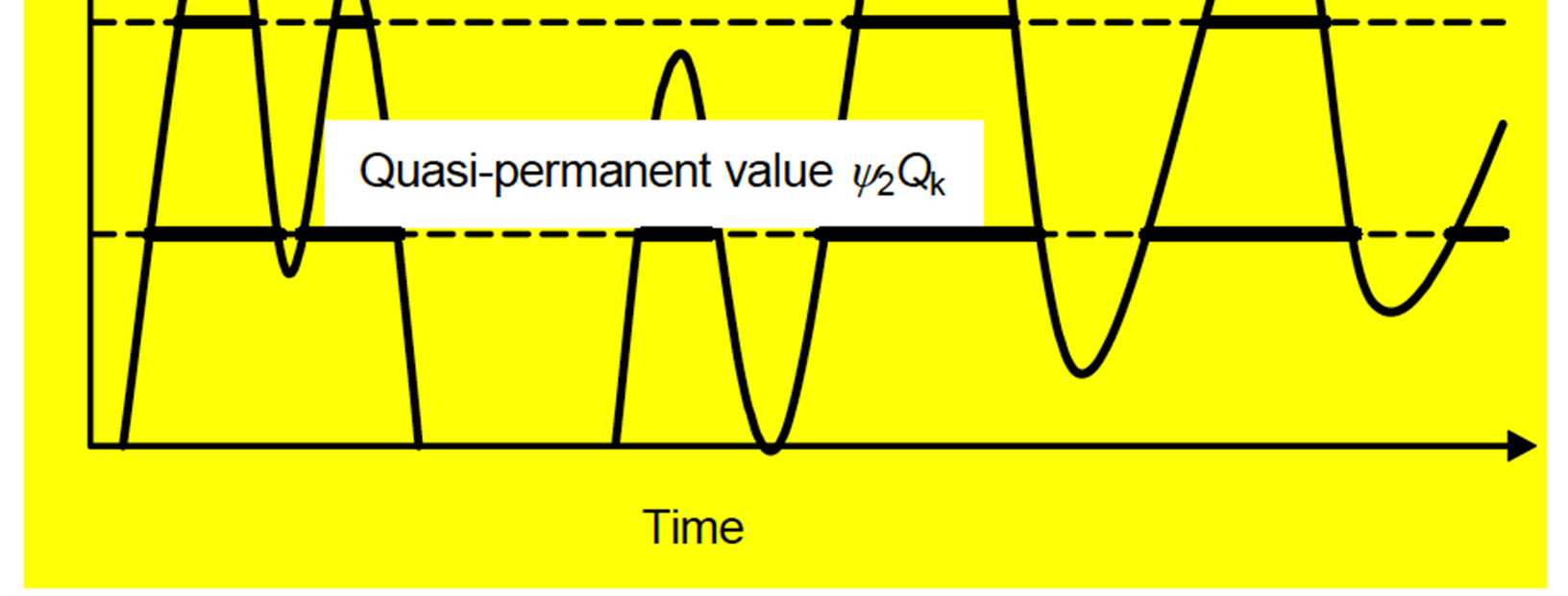 karakteristik değer ψ 0 Q k kombinasyon değer