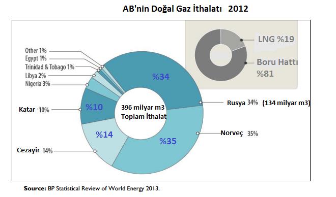 9 2011'de AB nin genel enerjisinin%24'ü doğalgaz'dan üretilirken, %37'si Petrolden, %18'i Kömürden, %12'si de Nükleer'den elde edildi.