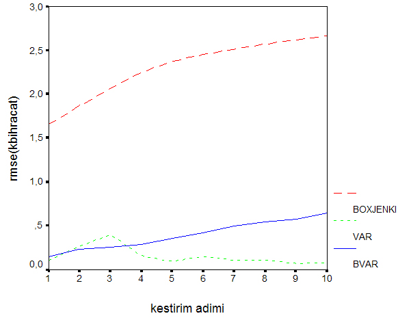 modele ait RMSE değerlerinin karşılaştırmalı grafiği. Şek ıl 3.